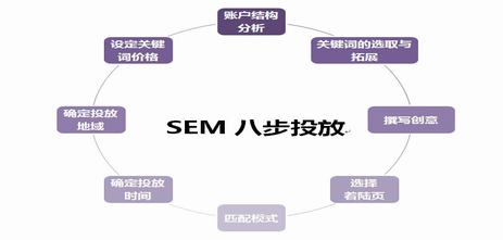 反映企业SEM营销的六规模