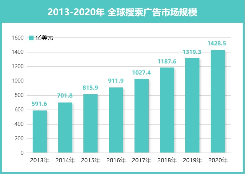 2022“搜索3.0”模型初现，新搜索已成为撬动品牌增长的新引擎！