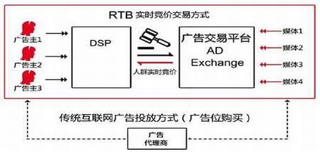 RTB数据让广告更懂你