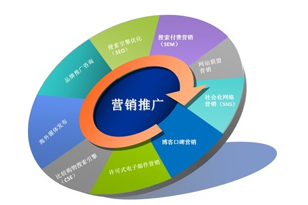 上海网络营销服务带来营销管理的变革