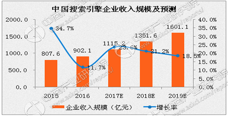 上海曼朗市场营销策划有限公司解读SEM+SEO的核心意义