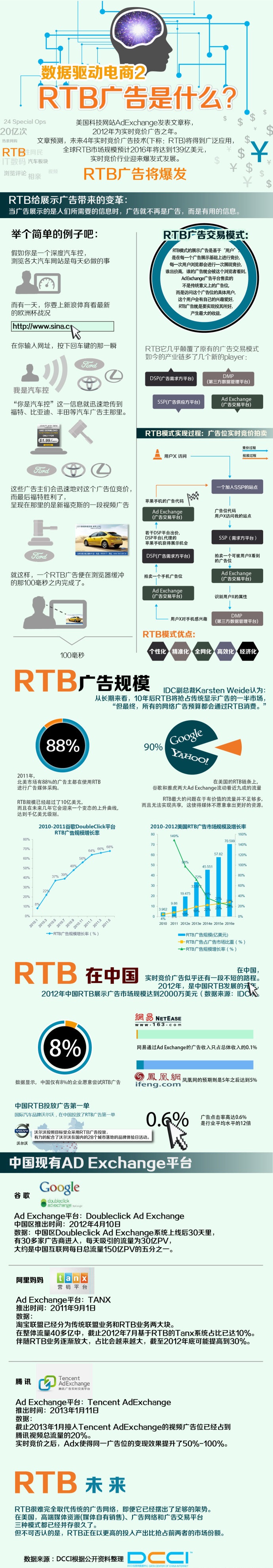 rtb广告发展及模式介绍