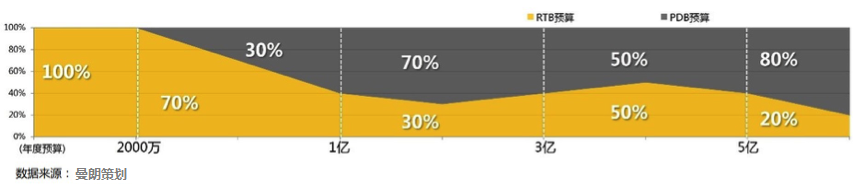 RTB和PDB科学化配比投放保质保量